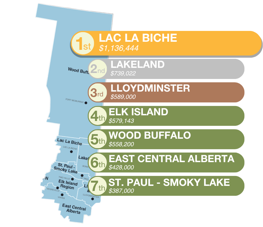 Leading the Way: CF Lac La Biche Ranks 1st in Total Lending Across Northeast Alberta
